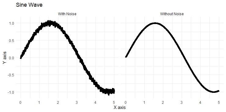 Two sine curves, one "wiggly" with noise, one smooth.