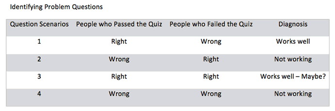 Table with 4 question scenarios