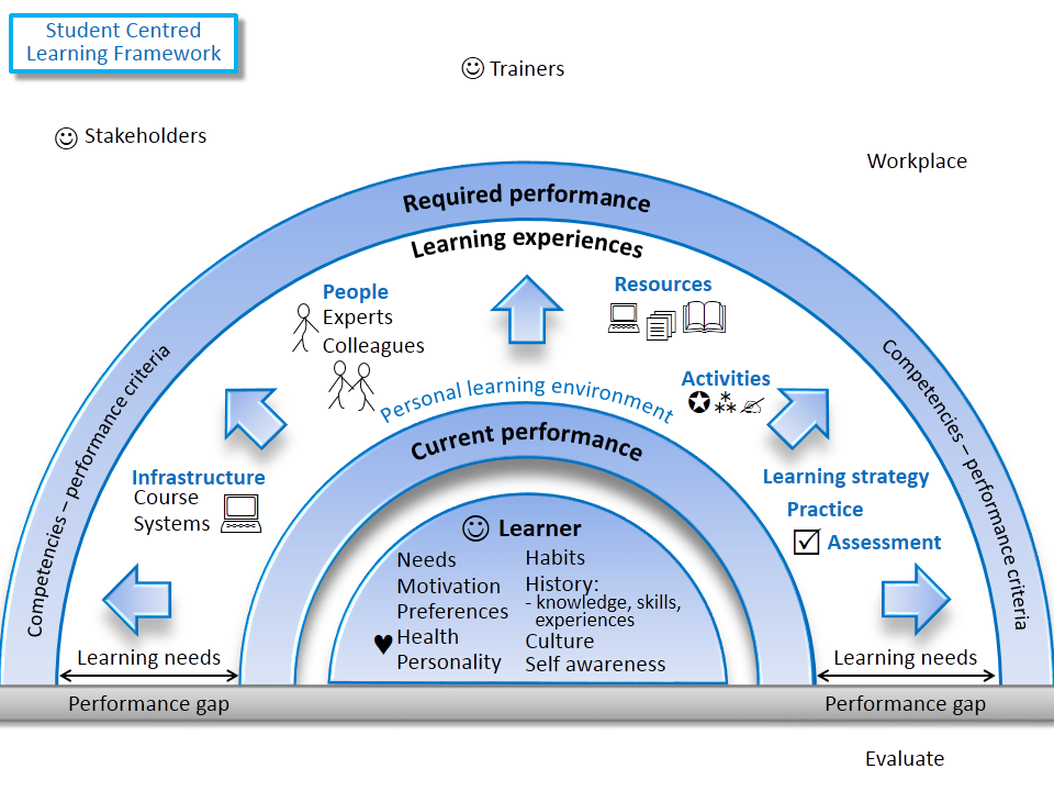 المرفق idb01b Learning environments.png